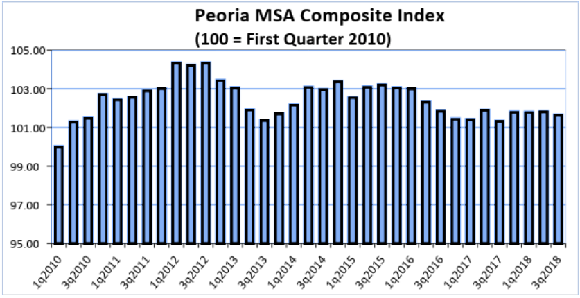 Economic Indicators 3rd Q