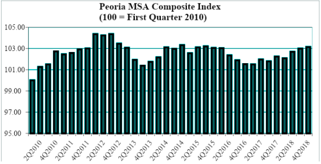 Economic Indicators Peoria MSA
